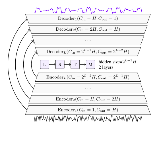 Facebook denoiser | Deep Learning Model 