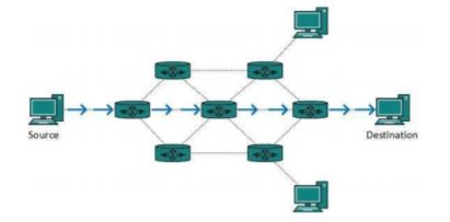 Network Routing