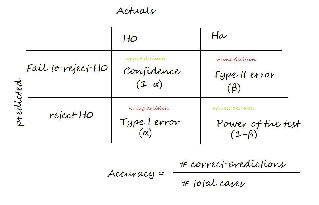 Confusion Matrix in Hypothesis testing