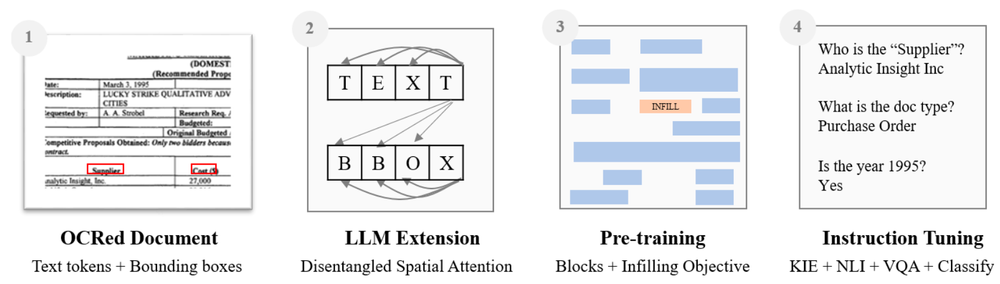 Key elements of DocLLM