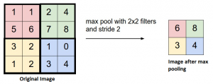 Pooling | Deep Learning 