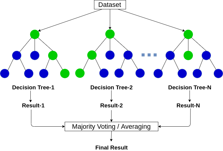 Decision Tree vs. Random Forest - Which Algorithm Should you Use? |Bagging