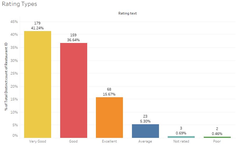 Predictive Analysis on Zomato | rating text