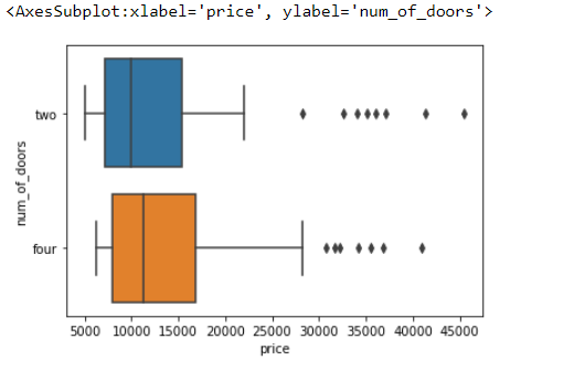 Boxplot | Exploratory Data Analysis