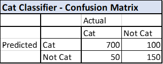 Error Identification and analysis matrix