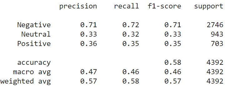 lda - Tweet Sentiment Classification