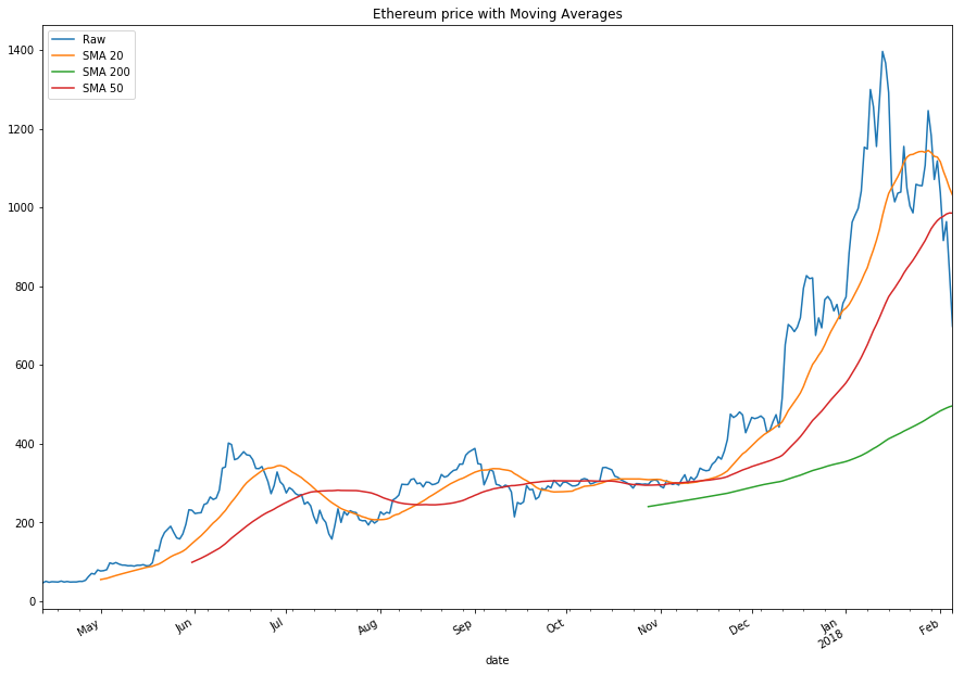 Moving average chart for ETH