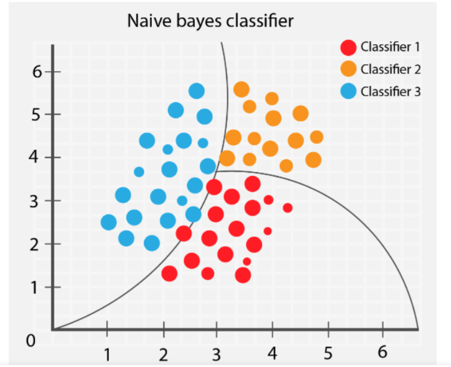 Naive Bayes Classifier