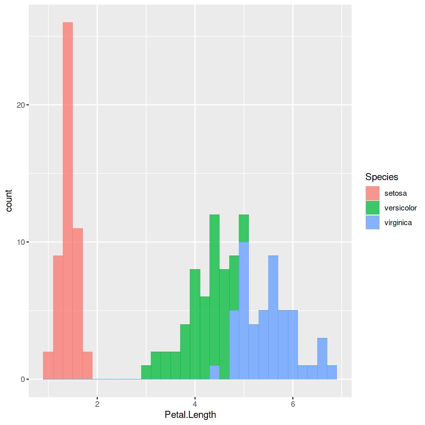 Histogram | Programming in R