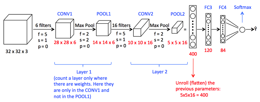 convolutional operations Image classification using CNN