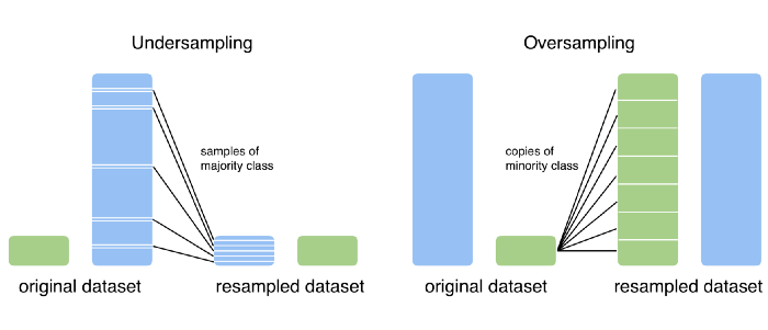 machine learning life-cycle |Resampling 