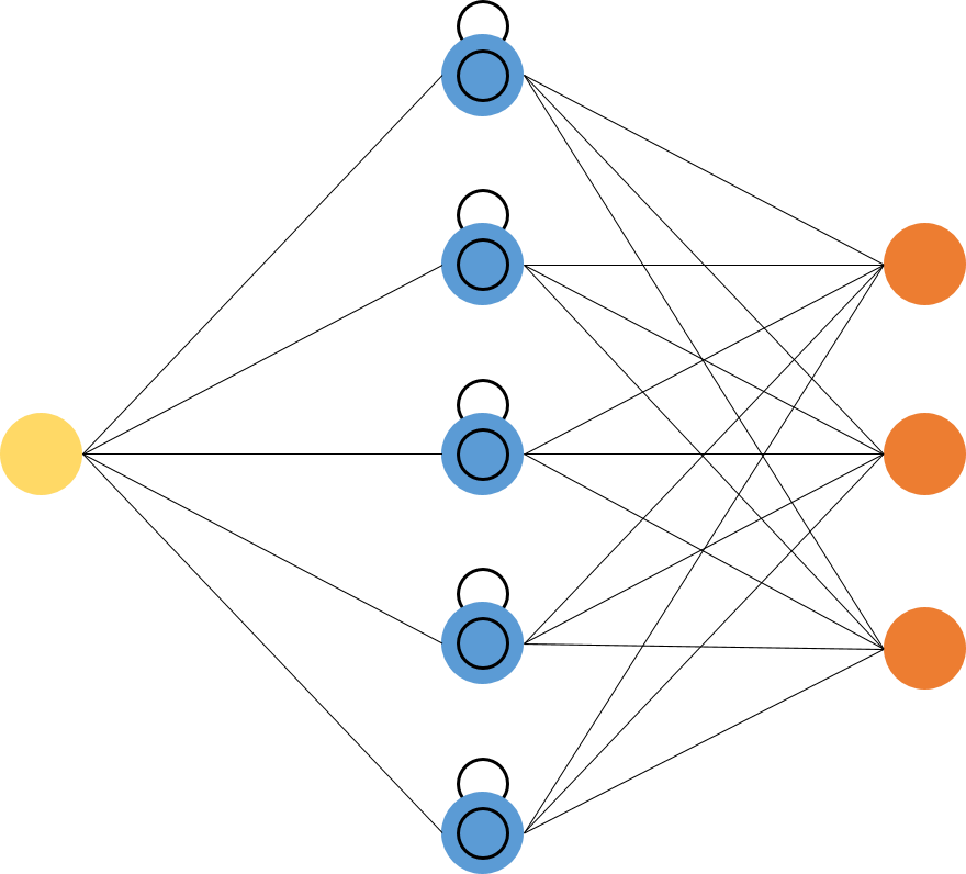 deep learning models , RNN