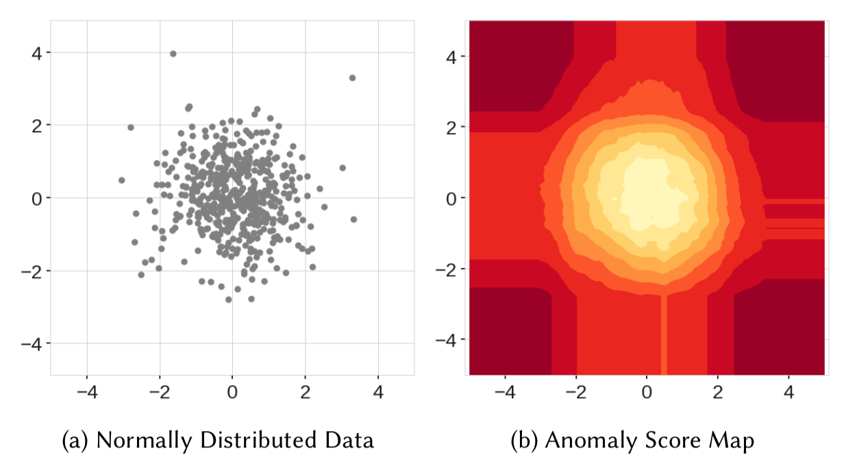 Limitations of Isolation Forest: