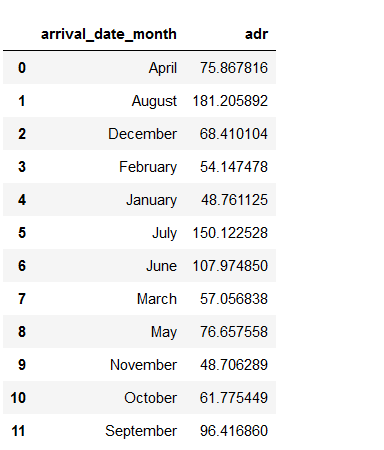 Monthly Data | Hotel Booking Cancellation