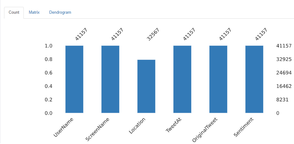 EDA| Classification of Tweets using SpaCy