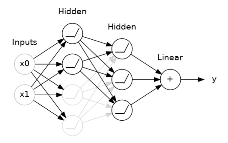 Dropout and Batch Normalization deep learning