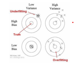 bias variance 