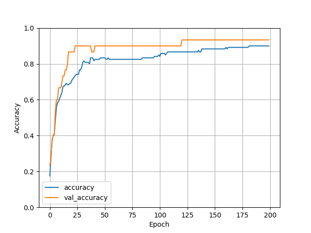 Accuracy Plot| Classification