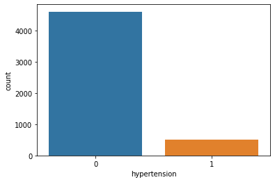 count plot Stroke Prediction