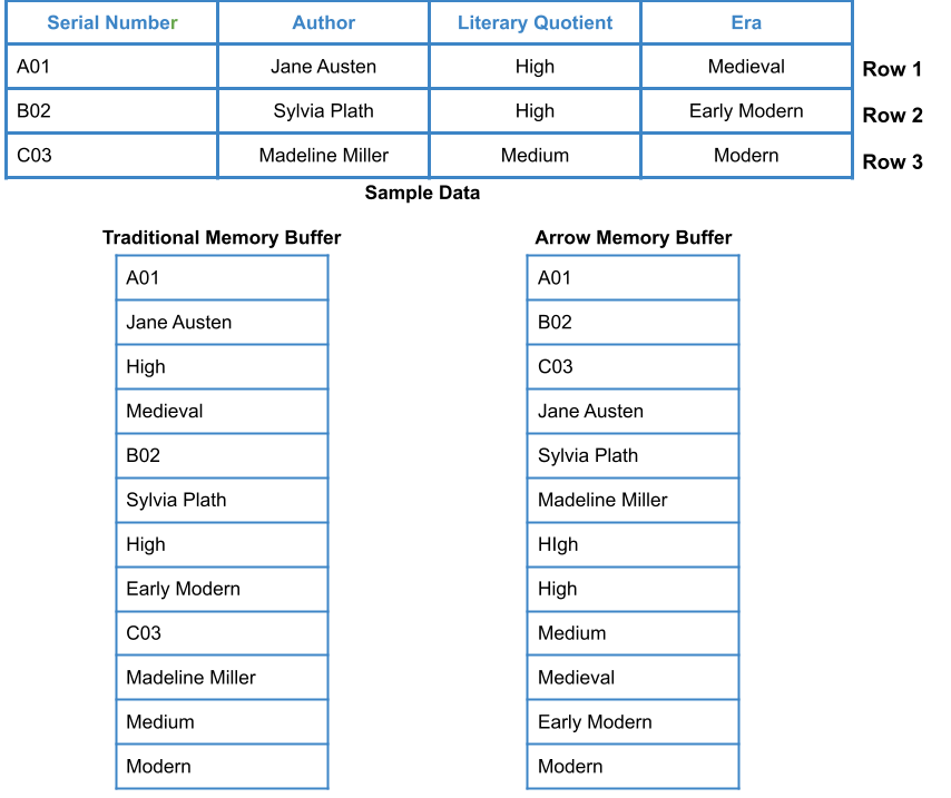 Apache Arrow Columnar Memory Layout|RAPIDS