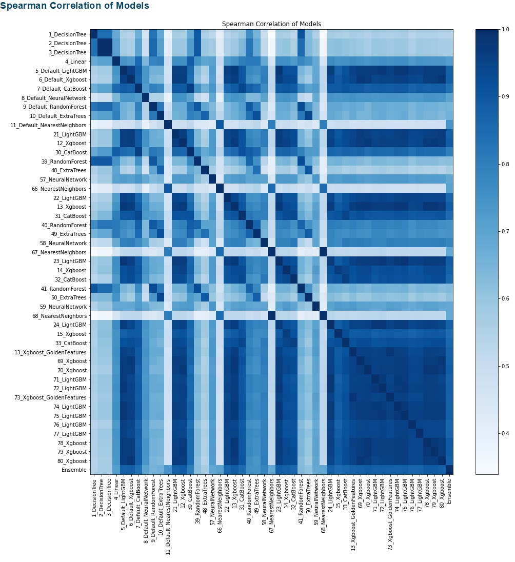 correlation of models | Automated Machine Learning