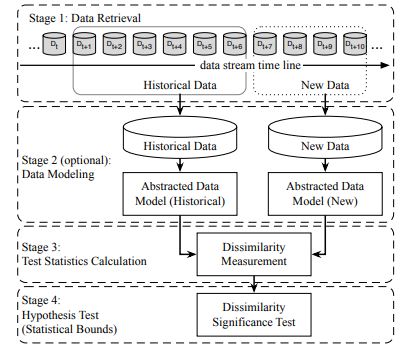 Data Drift detection framework