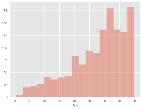 histogram kde false | data visualization using seaborn