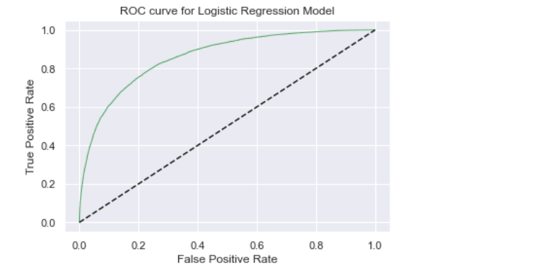 Roc curve | Rain prediction python