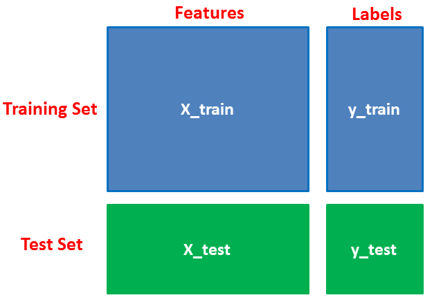 splitting the data | Sentiment Analysis Naive bayes