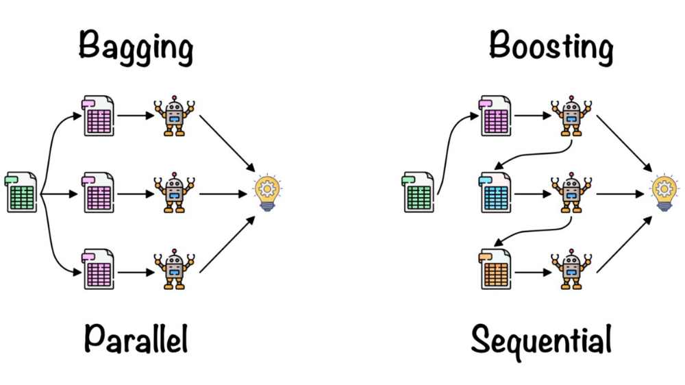 bagging and boosting for Random Forest Algorithm