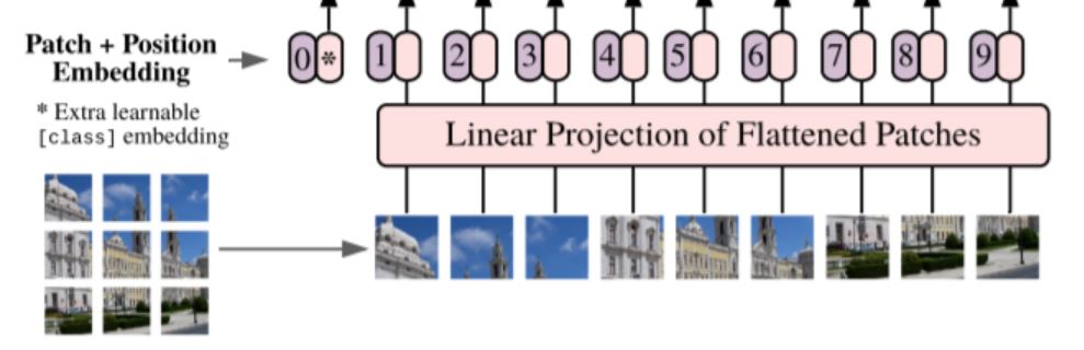 Vision Transformers Patch embedding