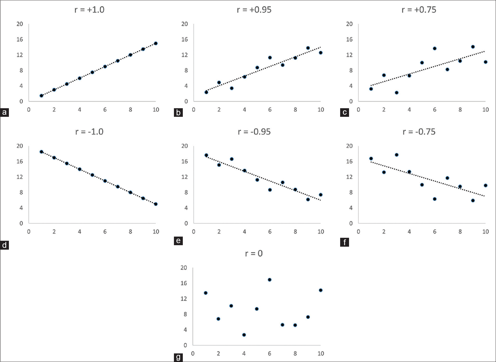 linear relationships