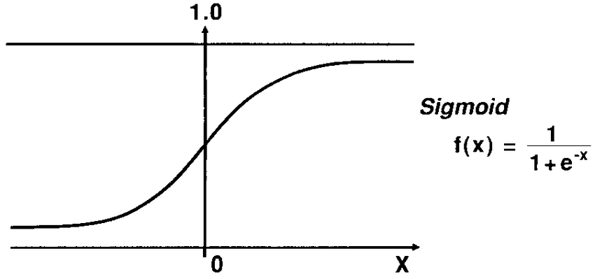 Sigmoid function