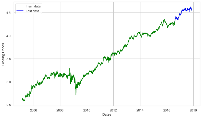 Train and test data | Time Series Analysis Arima