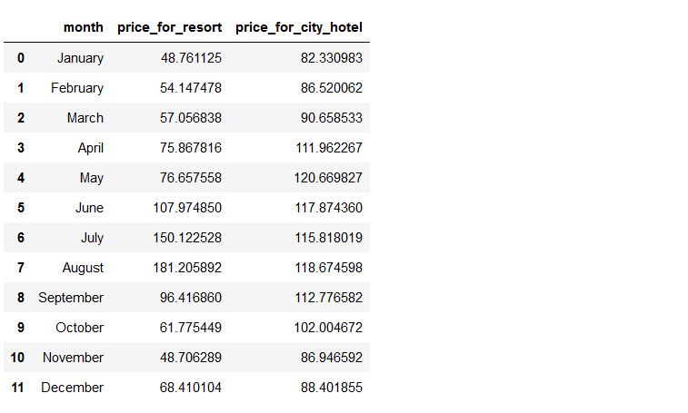 Data Preprocessing and analysis | Hotel Booking Cancellation