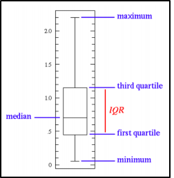 feature engineering - robust scaler