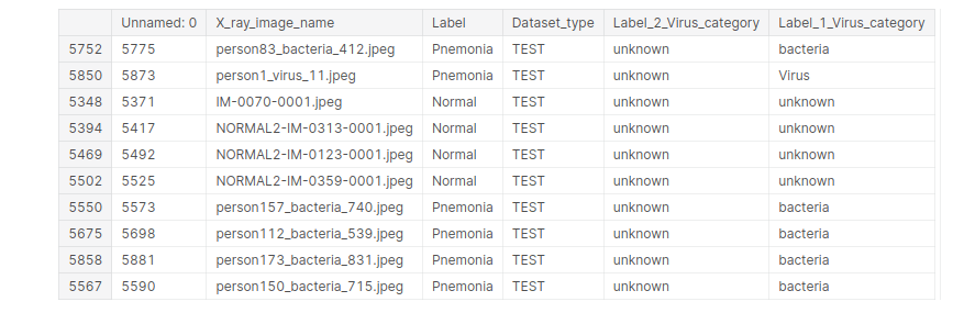  Medical diagnosis using Deep Learning 2