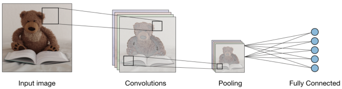 pooling Image classification using CNN