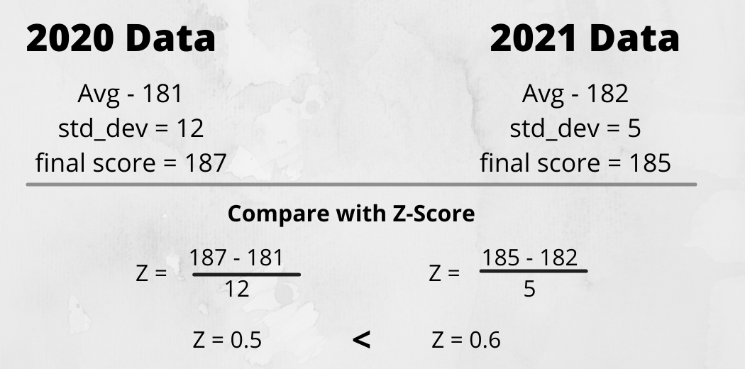 Applications of z score |  Statistical Concepts