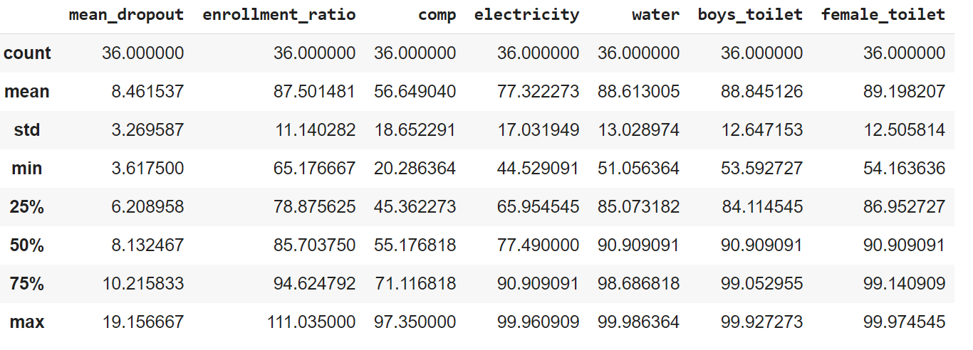 clustering data