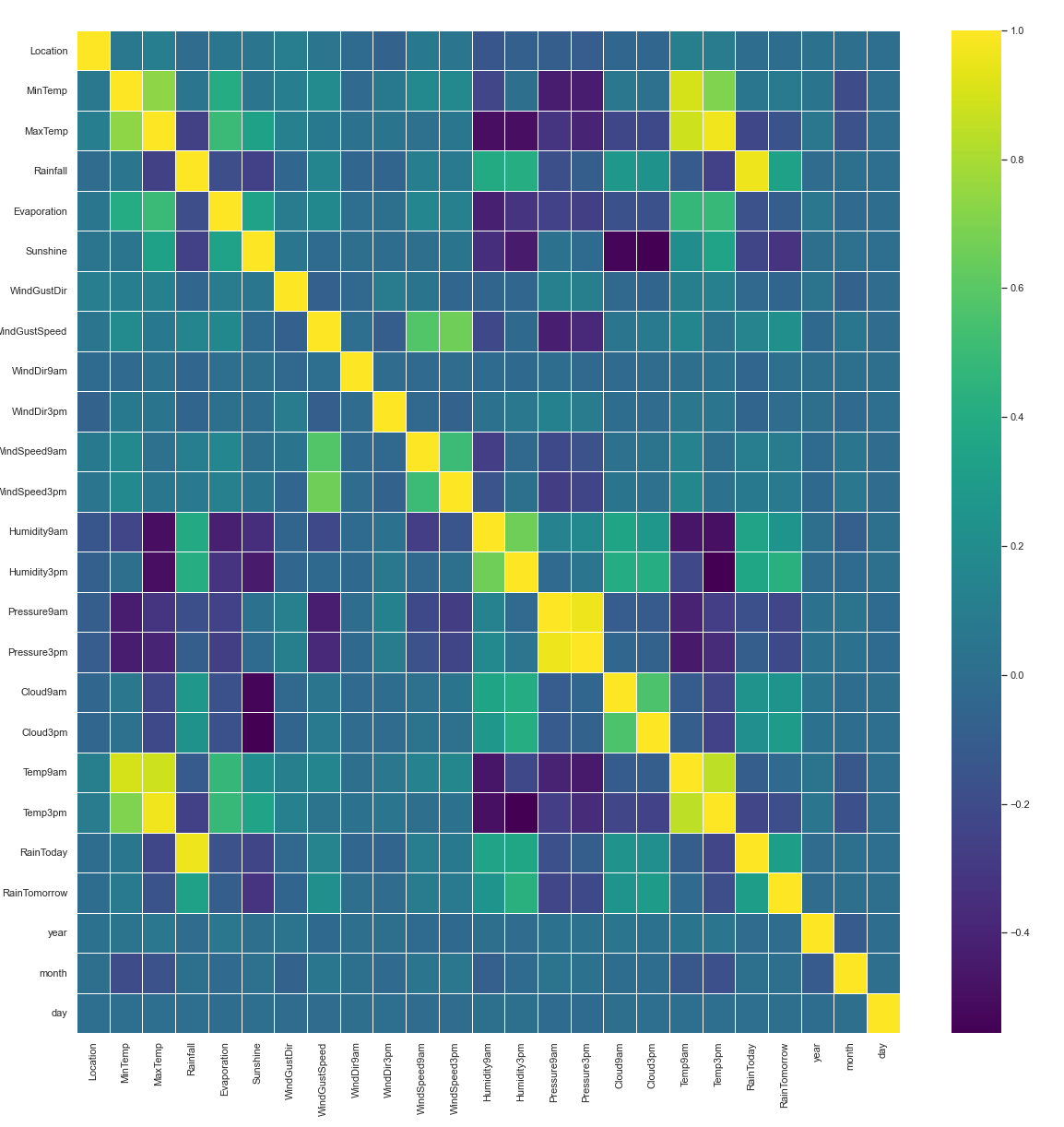 corelation matrix