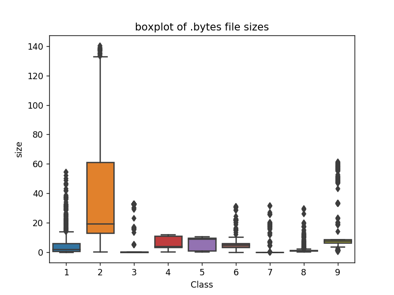 Boxplot | Microsoft Malware Detection