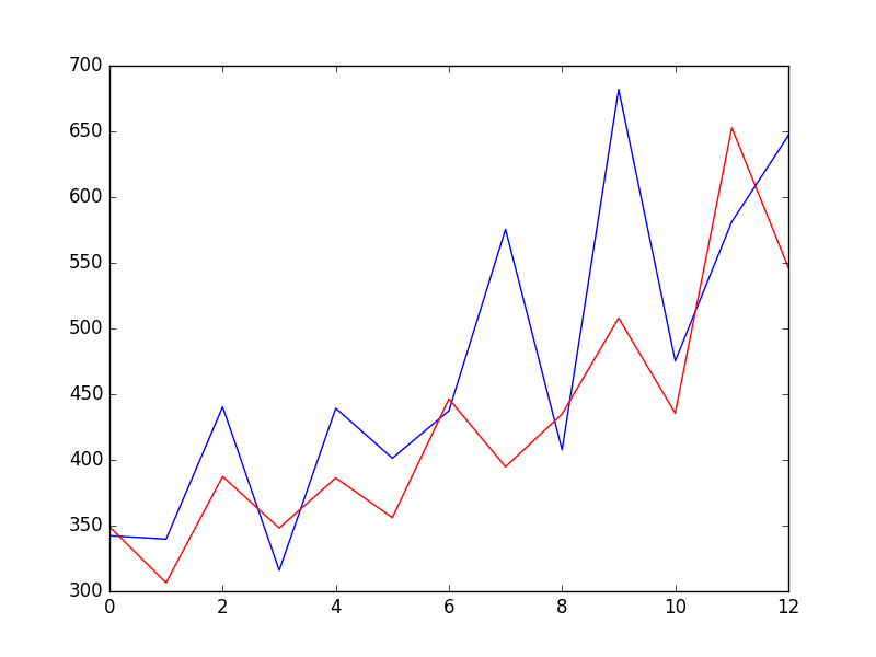 Autoregressive Integrated Moving Average Models | Time-series Analysis