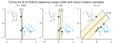 Relation between Regularization parameter (C) and SVM