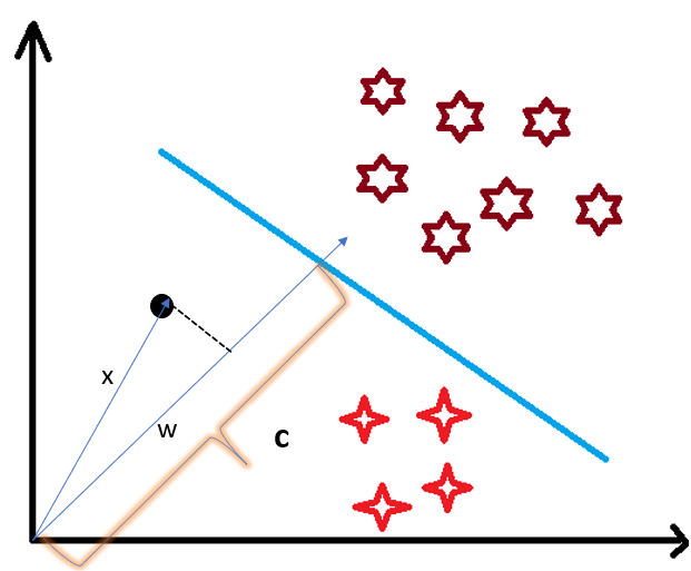 Use of Dot Product in Support Vector Machine