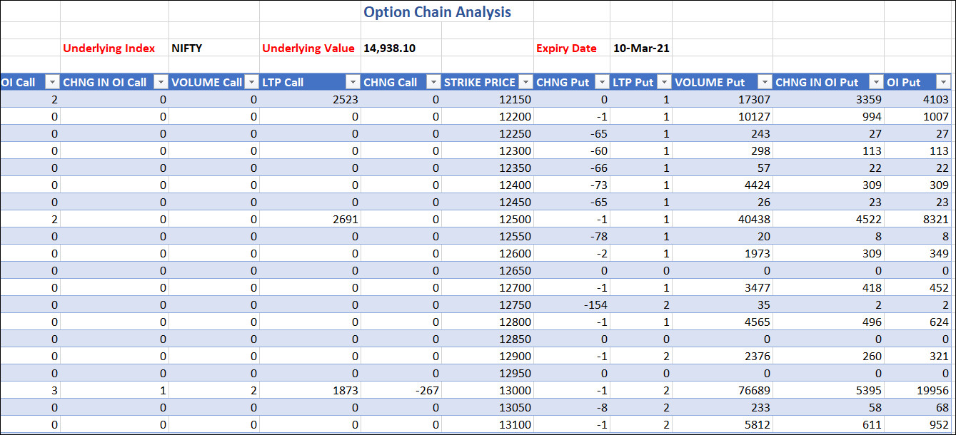 Options Chain Analysis - OI, CHNG IN OI, VOLUME, LTP, CHNG, and STRIKE PRICE.