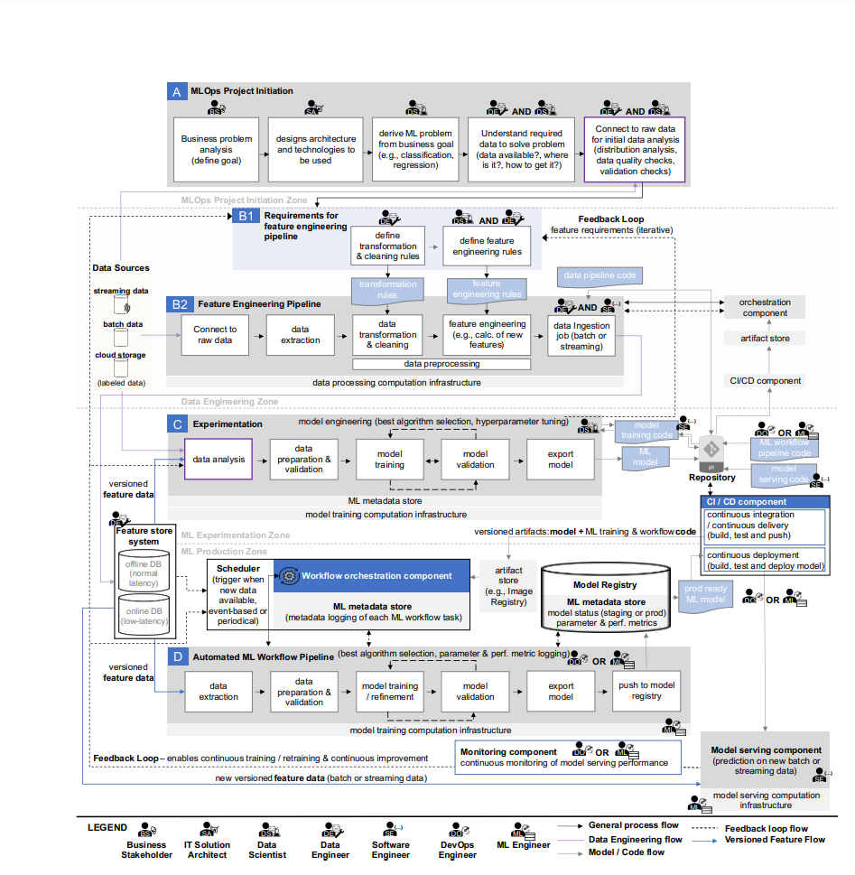 Architecture of MLOps