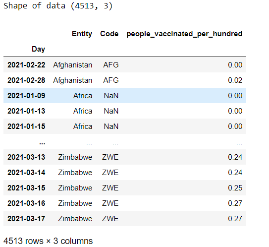 COVID-19 Vaccination Rate data