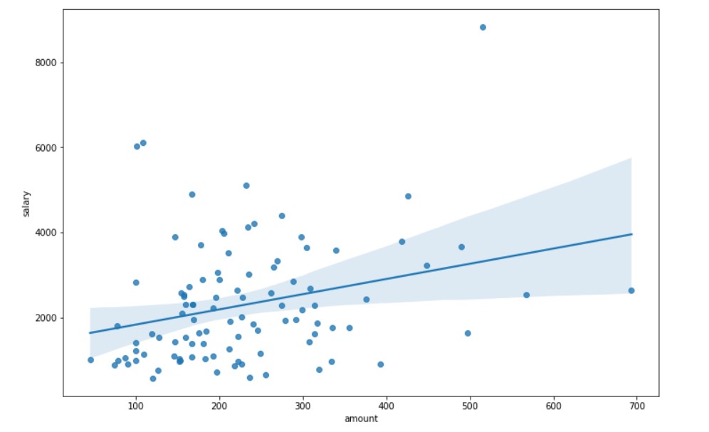 Predicting the salary of a Bank Customer  4