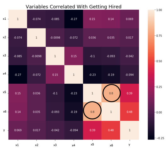 correlation Assumptions of Linear Regression